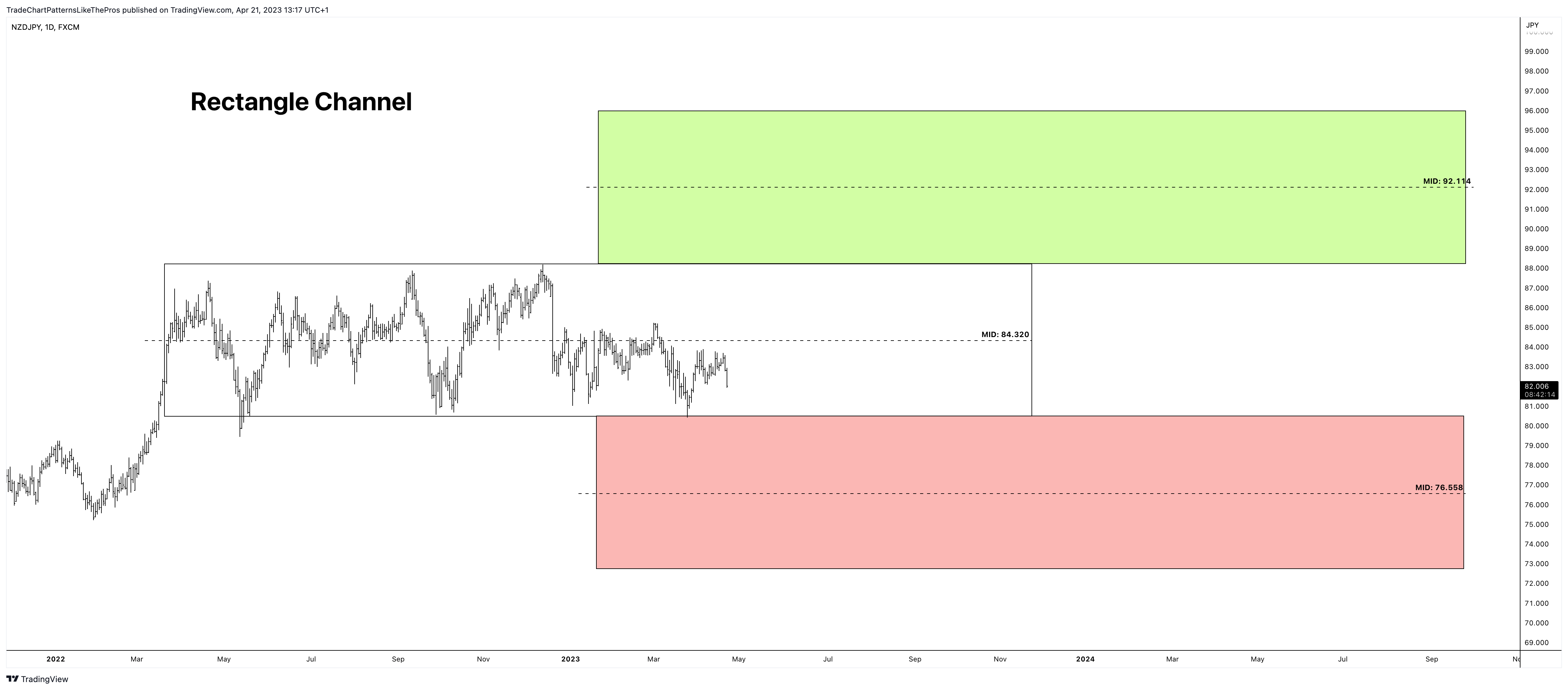 FX:NZDJPY Chart Image by TradeChartPatternsLikeThePros