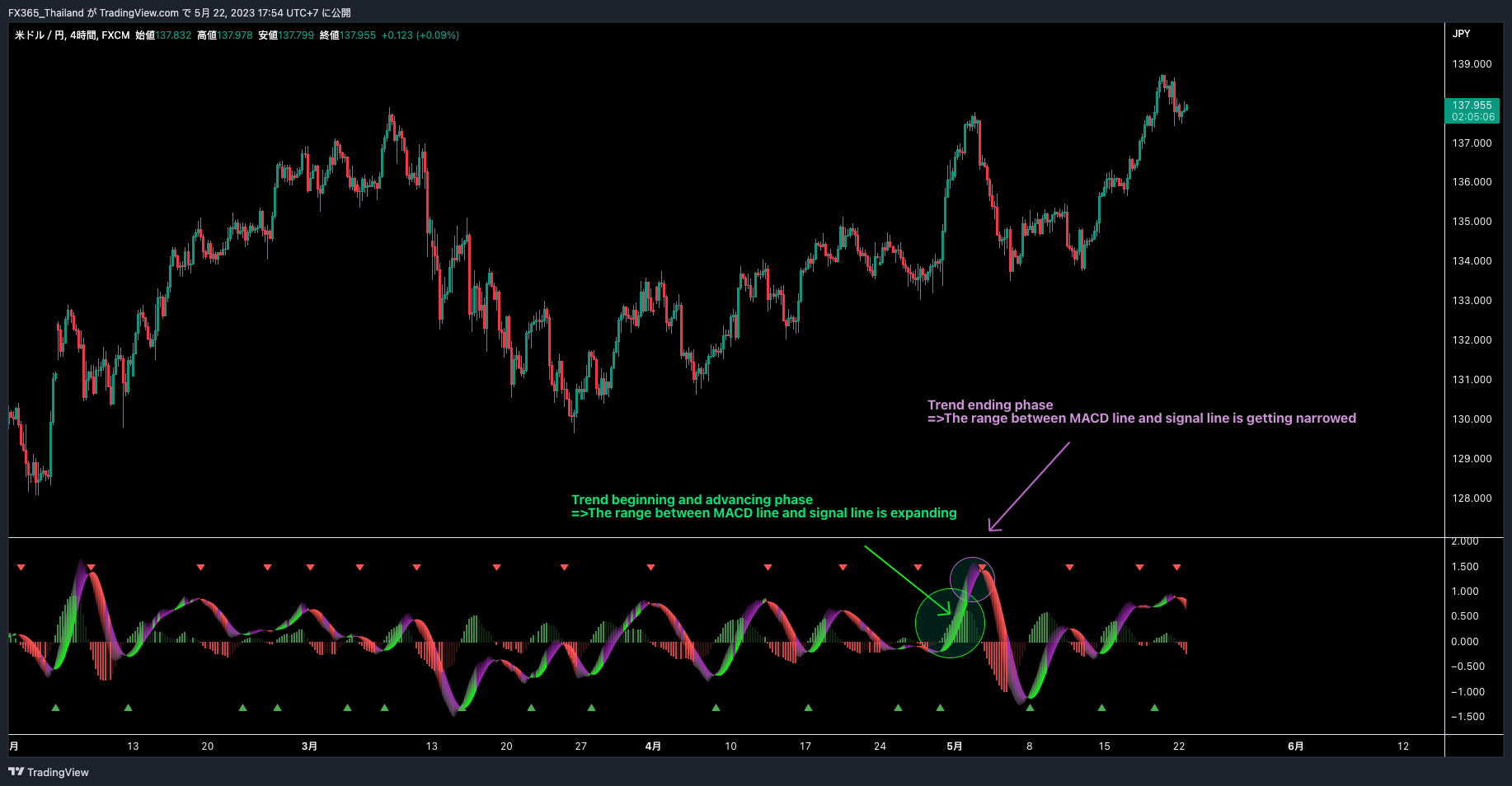 FX:USDJPY Chart Image by FX365_Thailand