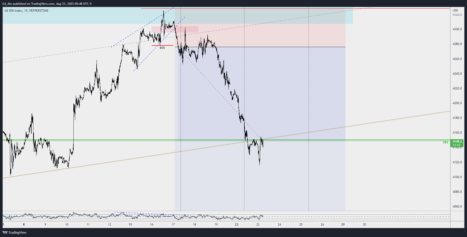 PEPPERSTONE:US500 Chart Image by Ed_Ale