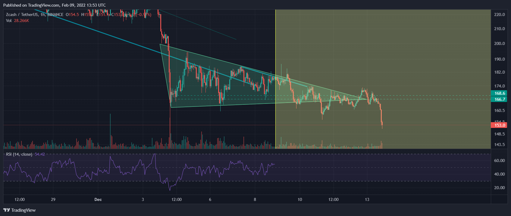 BINANCE:ZECUSDT Chart Image by mehrdad-javan1