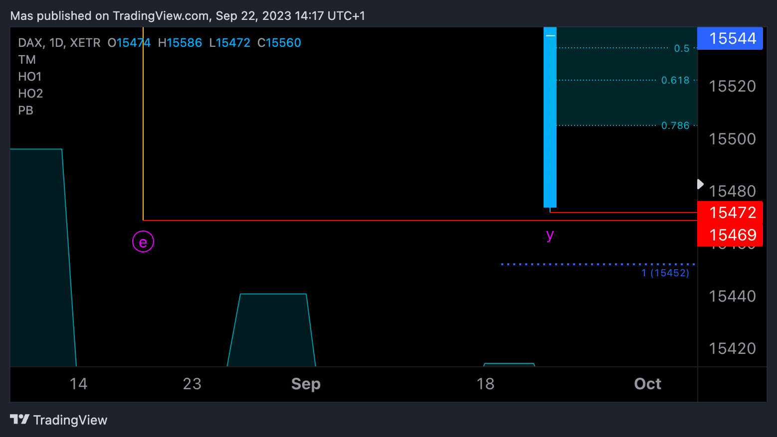 XETR:DAX Chart Image by Mas
