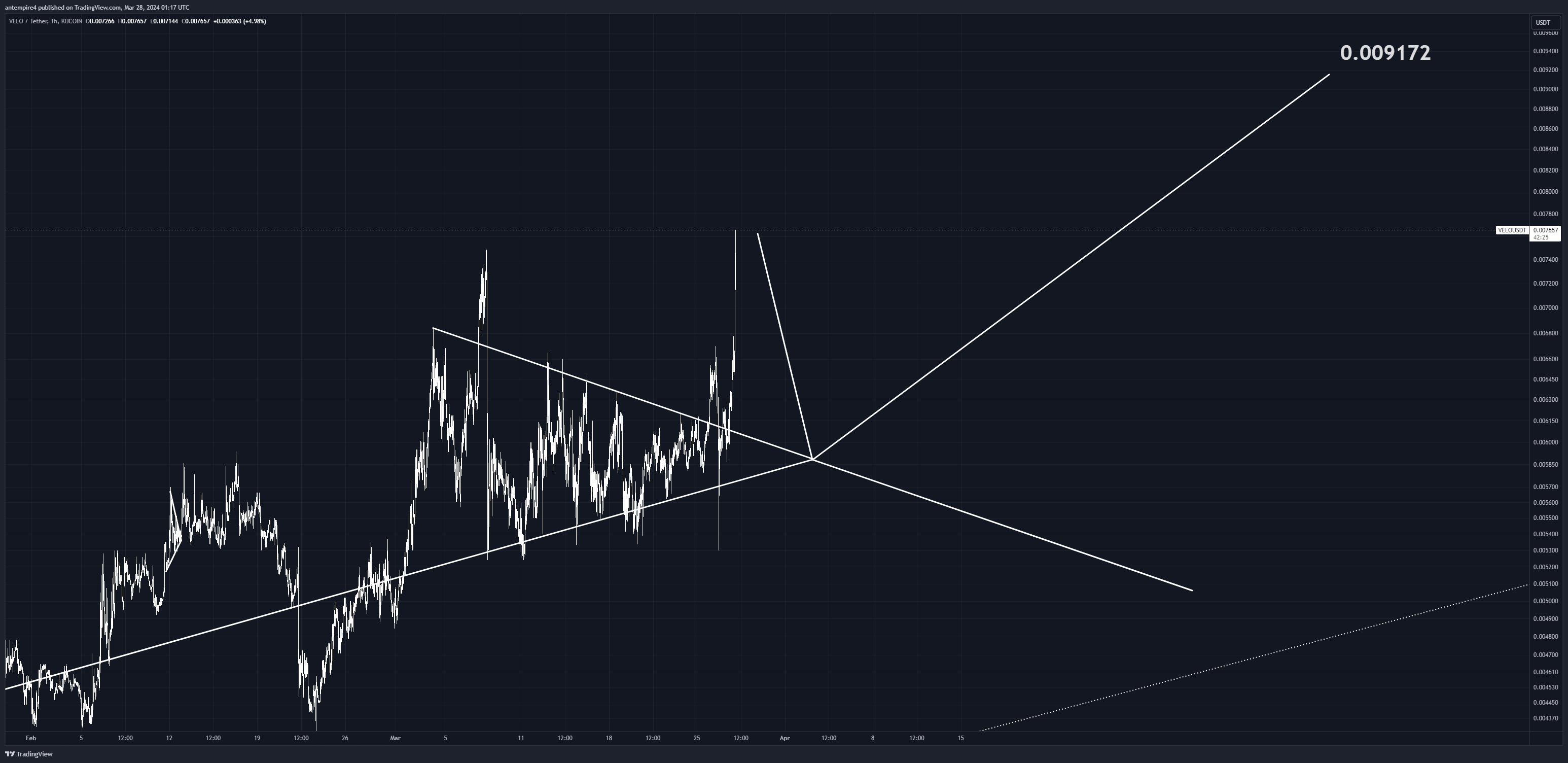 KUCOIN:VELOUSDT Chart Image by antempire4
