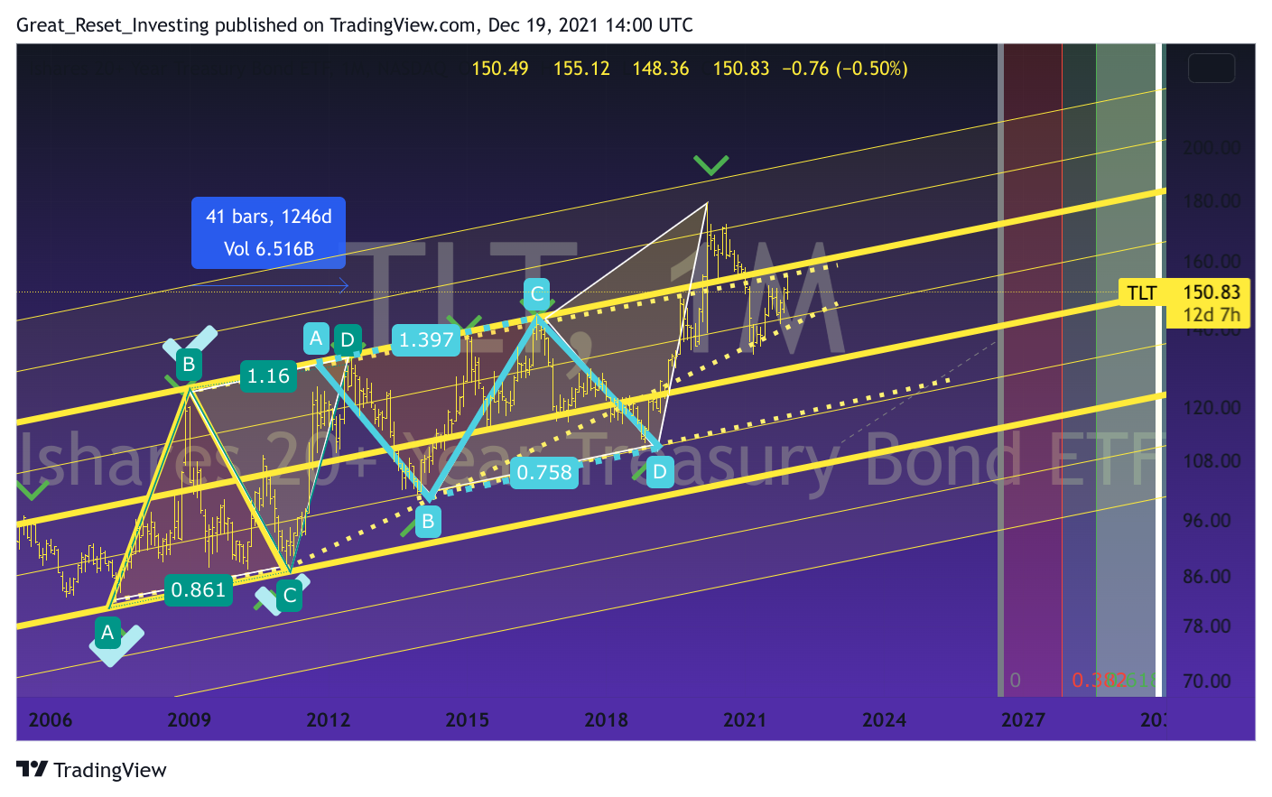 NASDAQ:TLT Chart Image by Great_Reset_Investing
