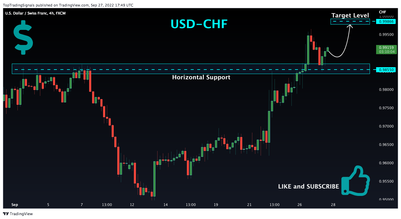 FX:USDCHF Chart Image by TopTradingSignals
