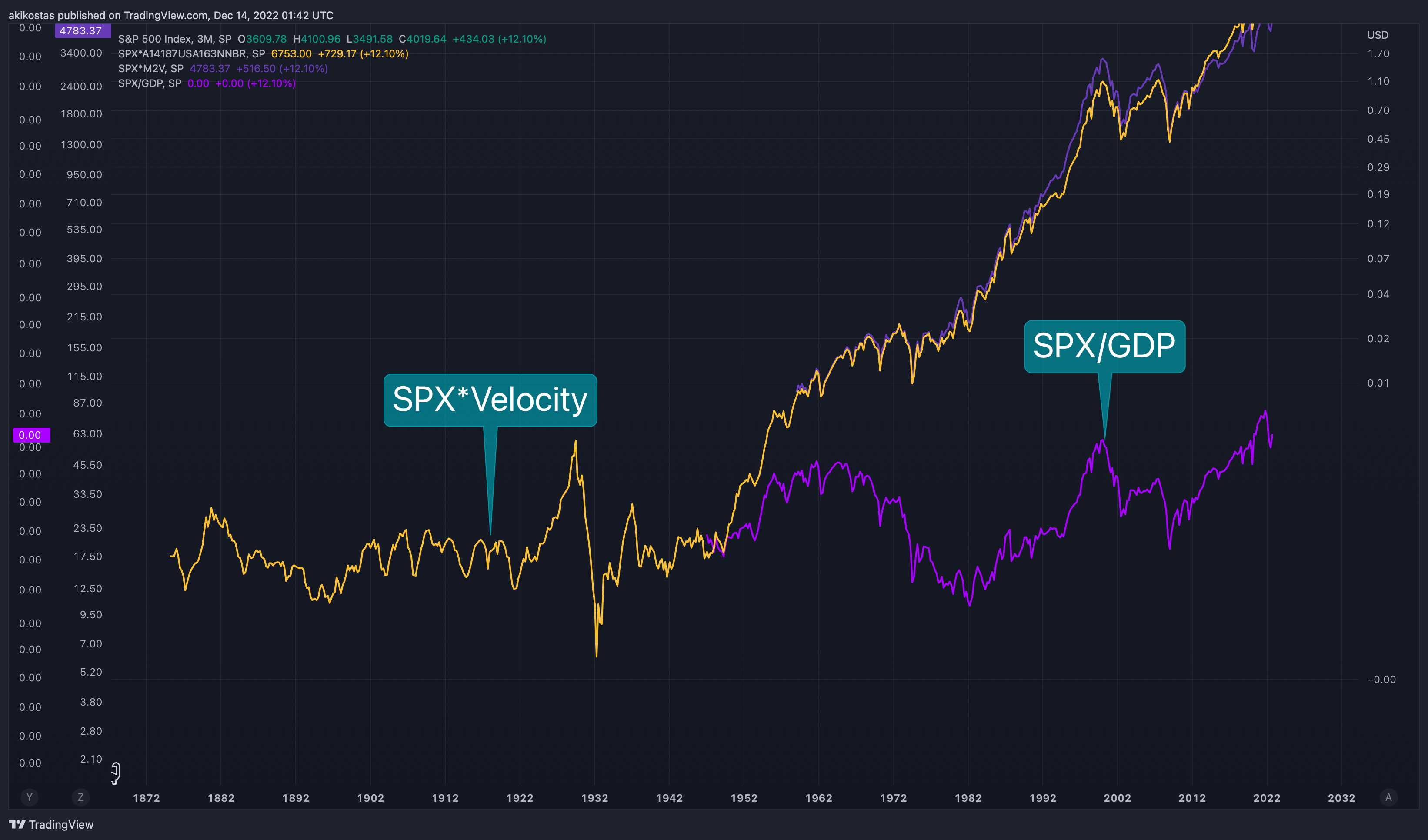 SP:SPX Chart Image by akikostas
