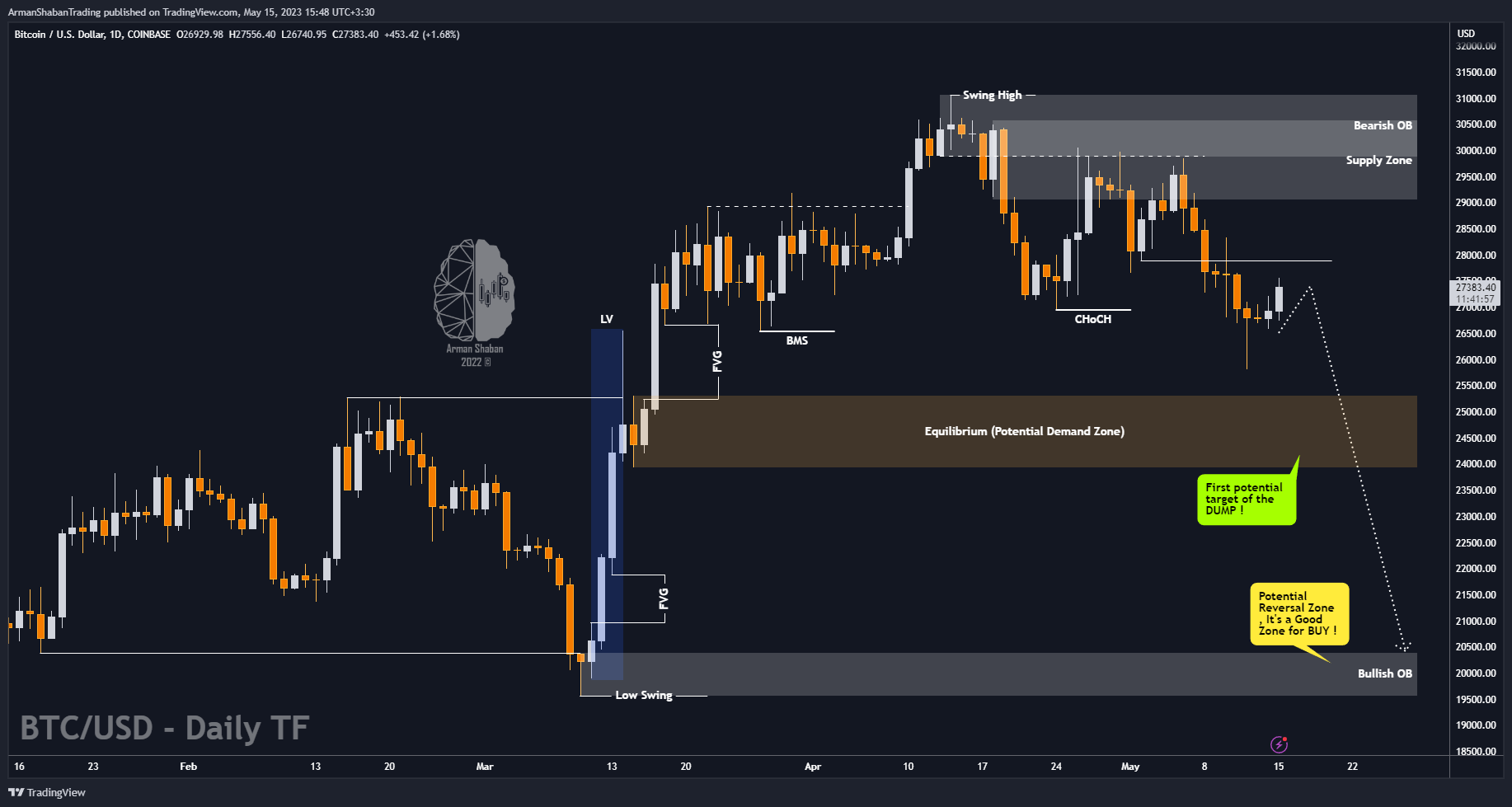 COINBASE:BTCUSD Chart Image by ArmanShabanTrading
