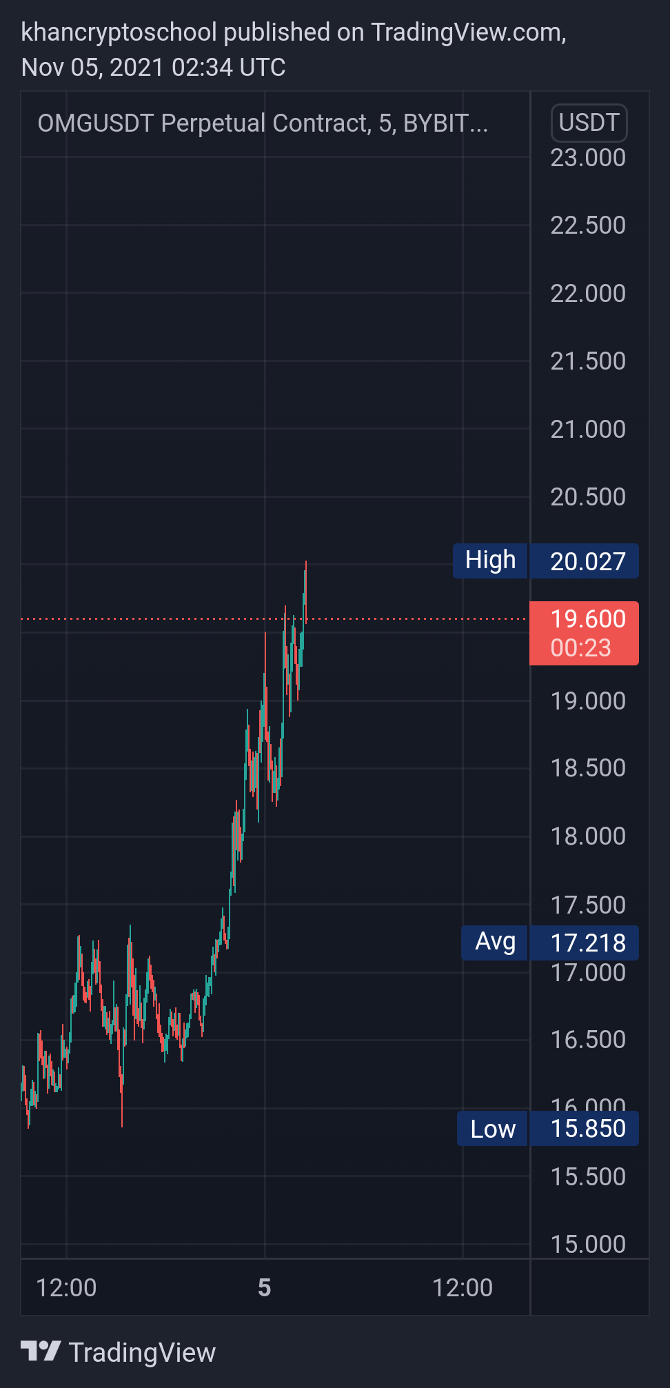 BYBIT:OMGUSDT Chart Image by khancryptoschool
