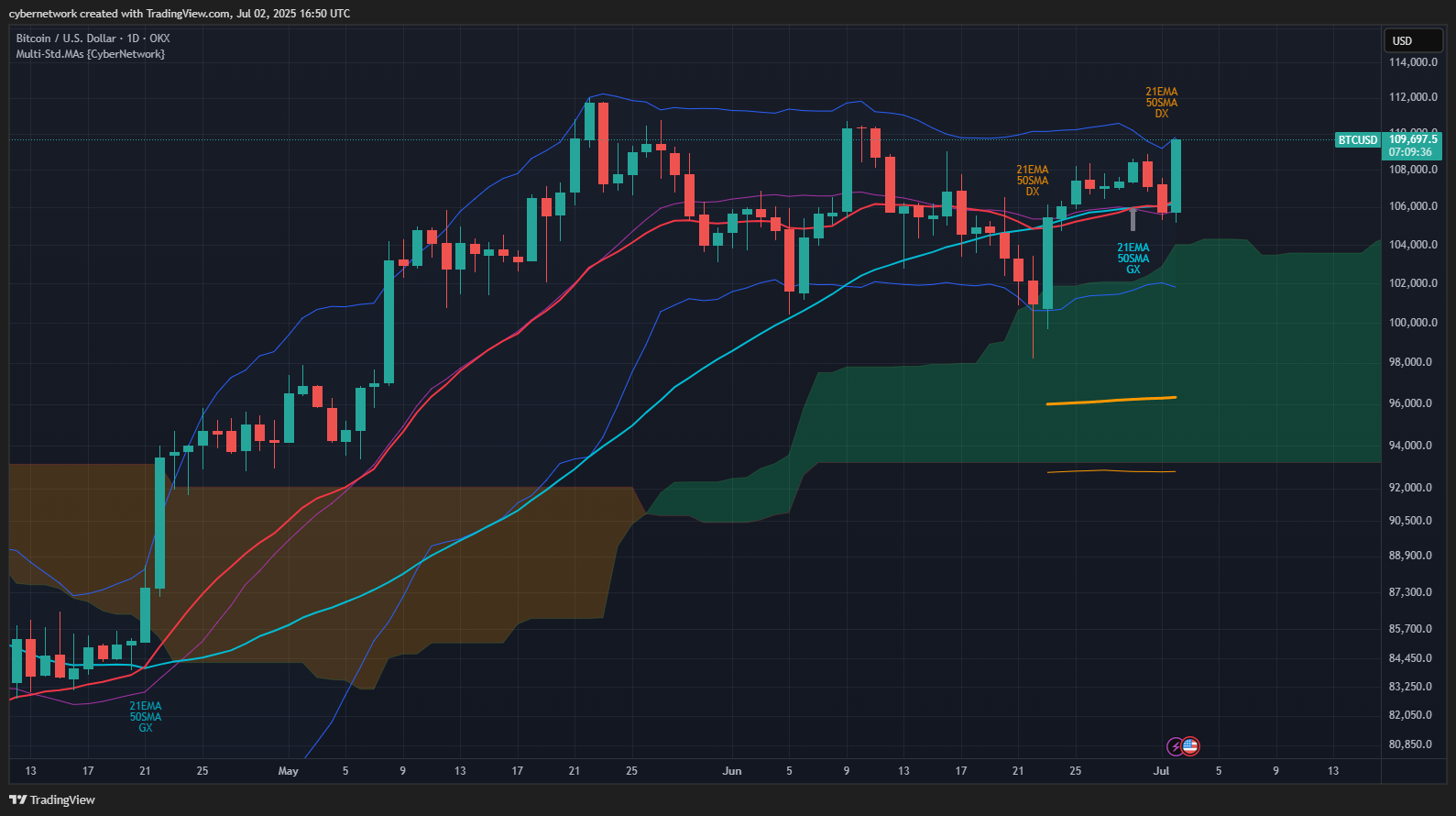 OKX:BTCUSD Chart Image by cybernetwork