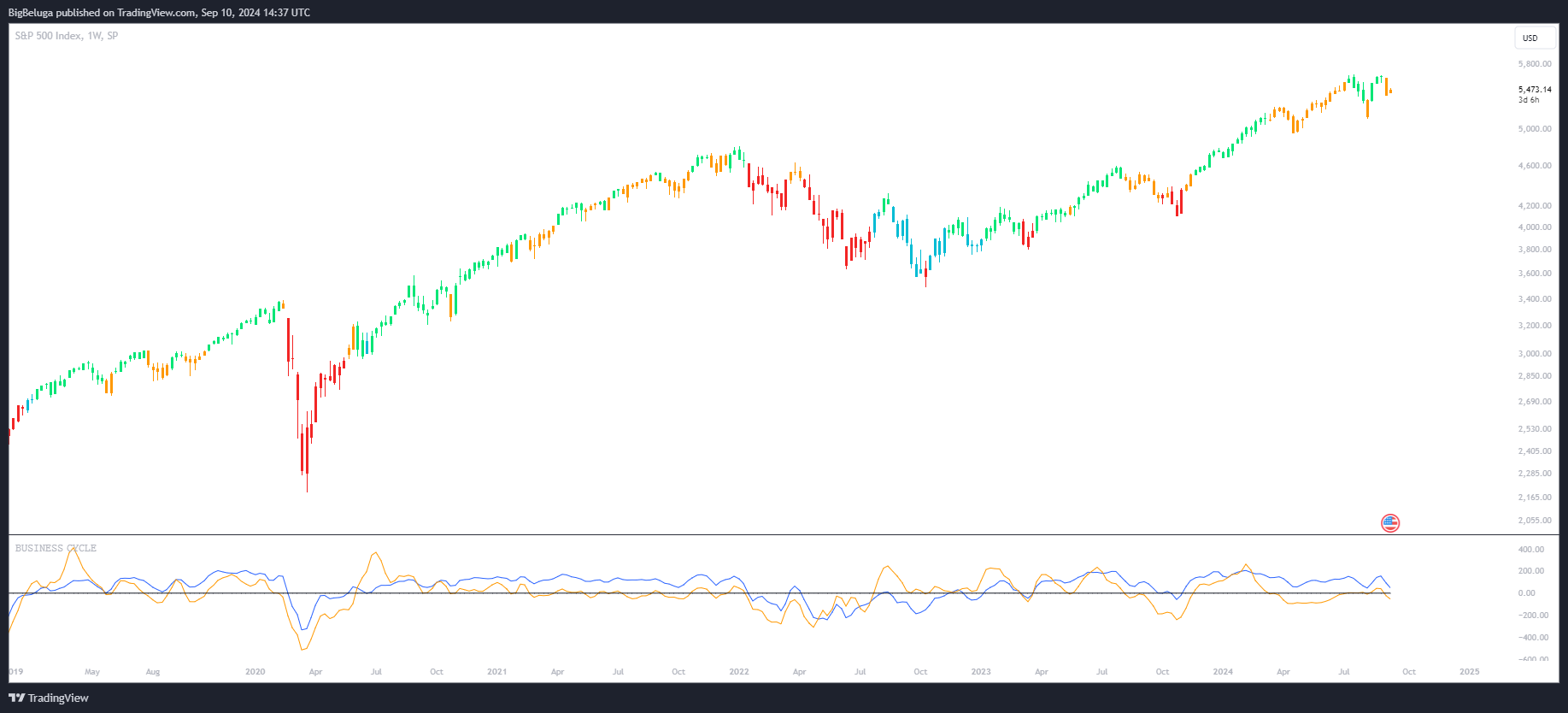 SP:SPX Chart Image by BigBeluga