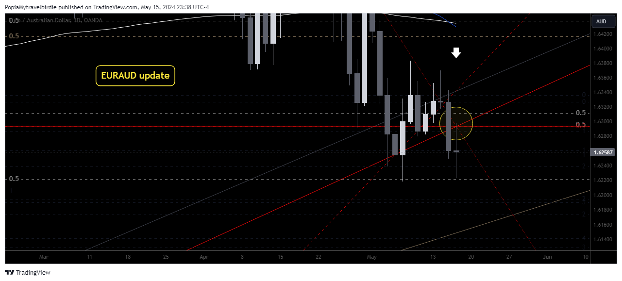 OANDA:EURAUD Chart Image by PopiaMytravelbirdie