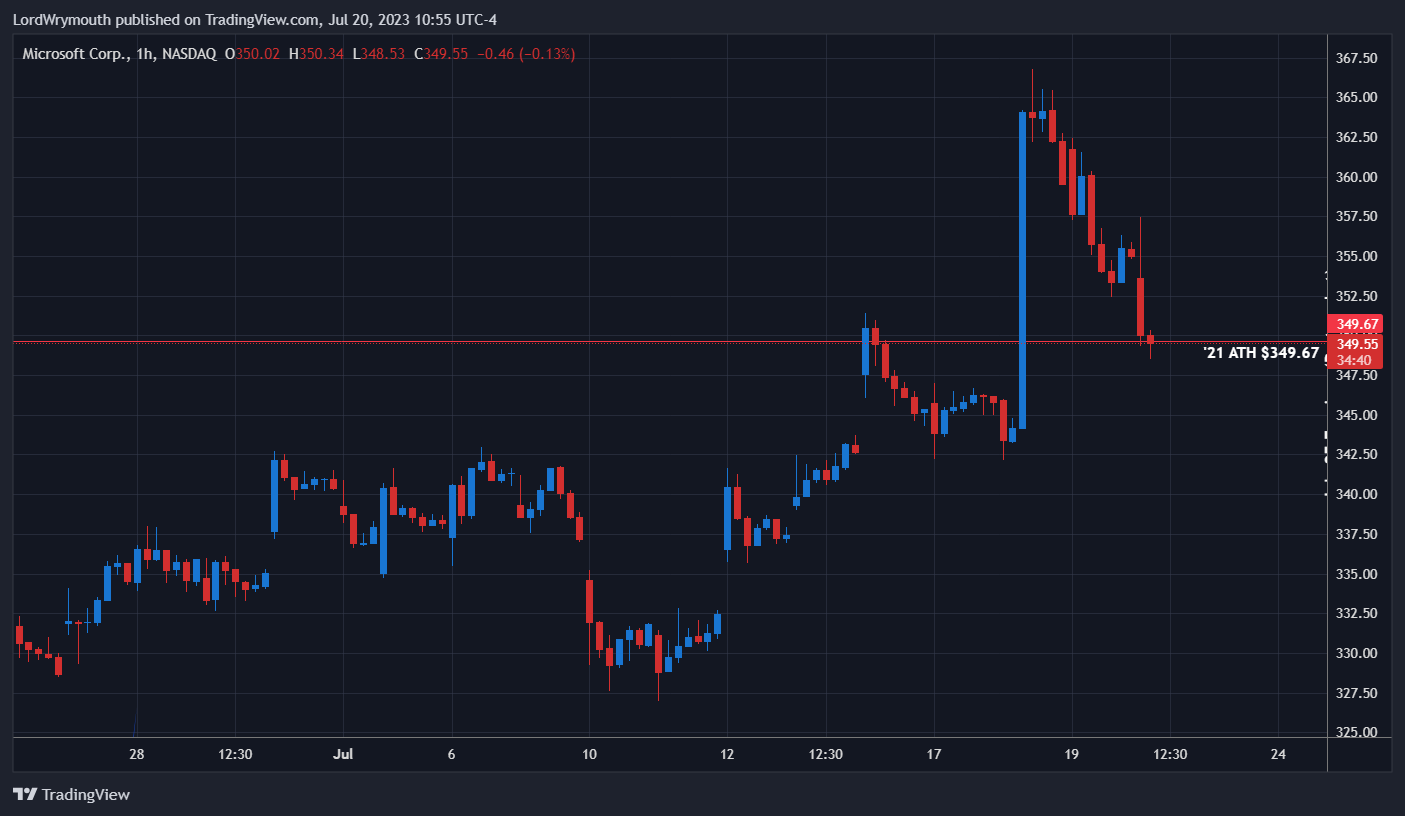 NASDAQ:MSFT Chart Image by LordWrymouth