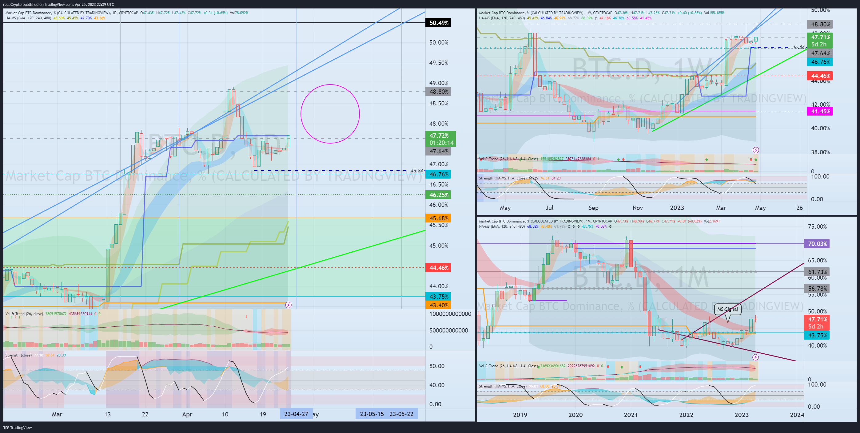 CRYPTOCAP:BTC.D Chart Image by readCrypto