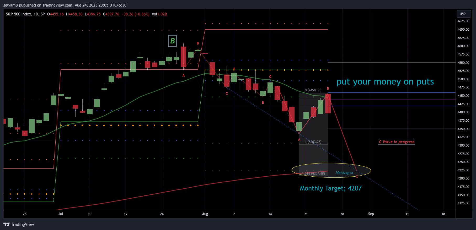 SP:SPX Chart Image by selvamB