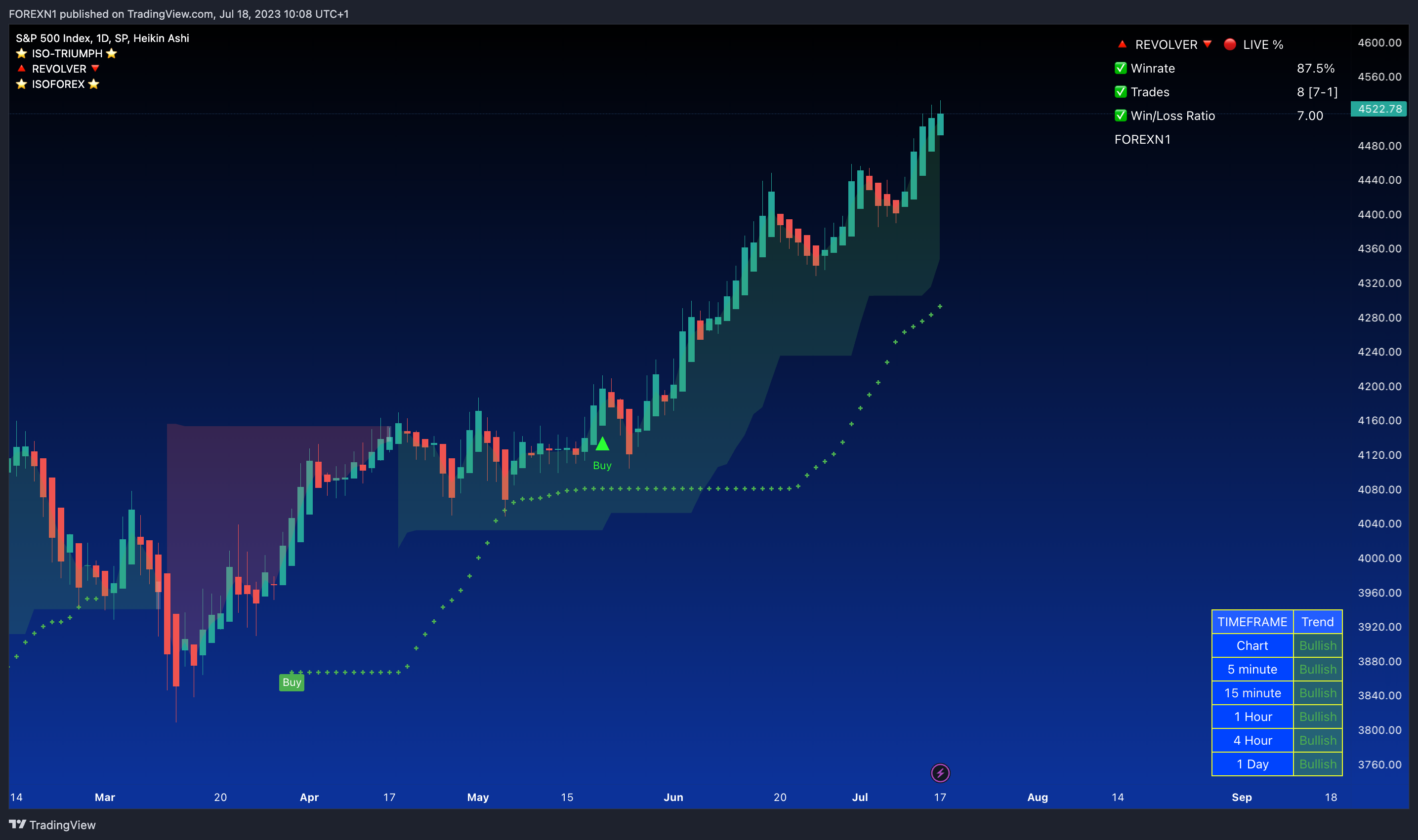 SP:SPX Chart Image by FOREXN1