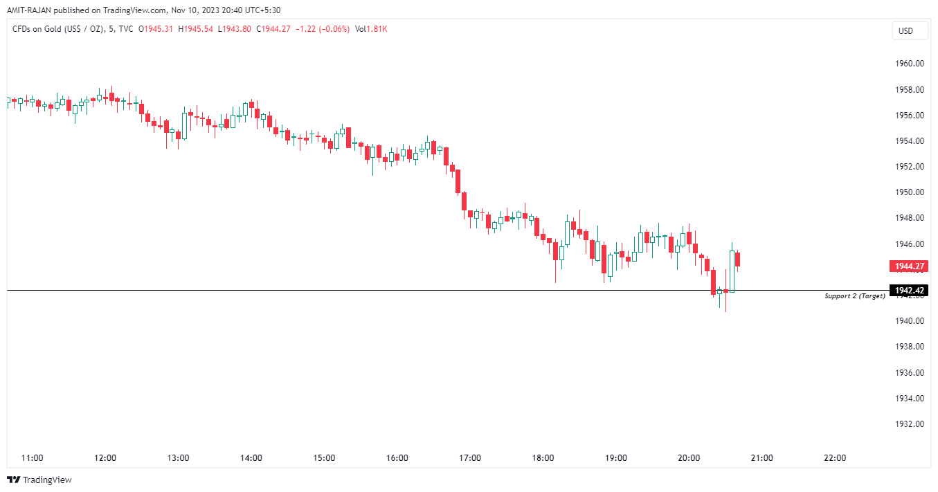 TVC:GOLD Chart Image by AMIT-RAJAN