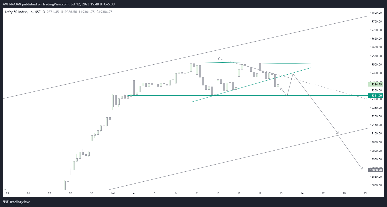 NSE:NIFTY Chart Image by AMIT-RAJAN