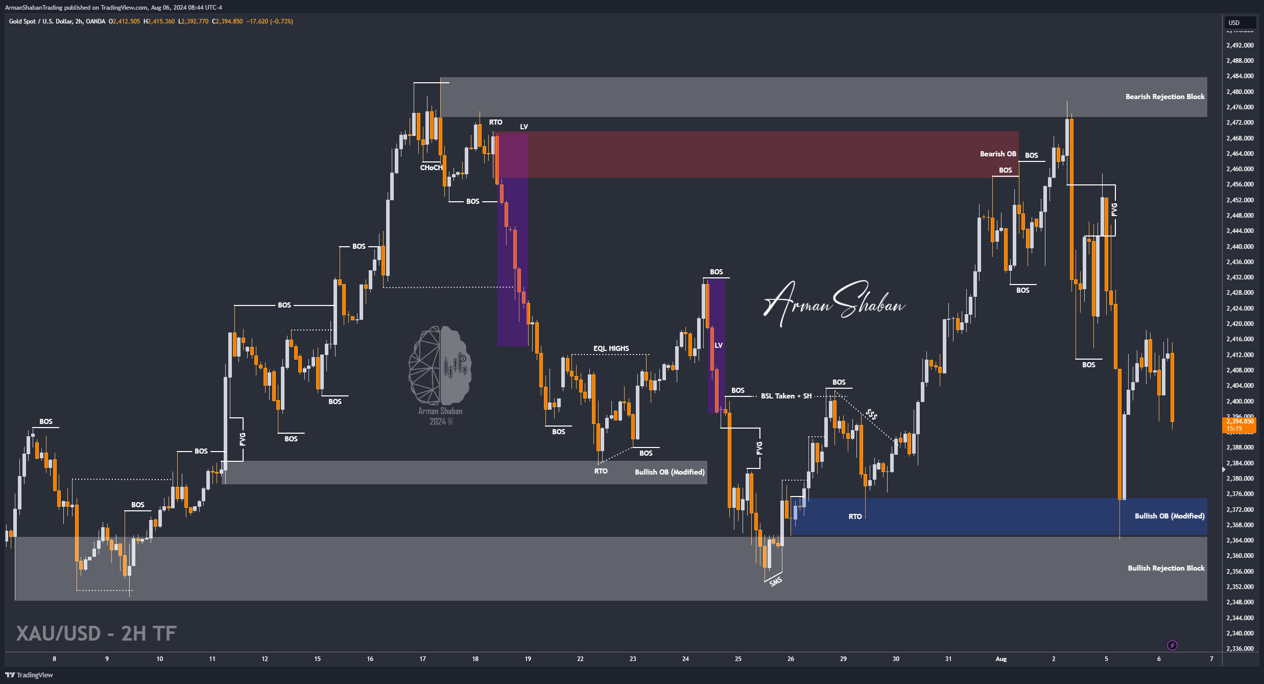 OANDA:XAUUSD Chart Image by ArmanShabanTrading