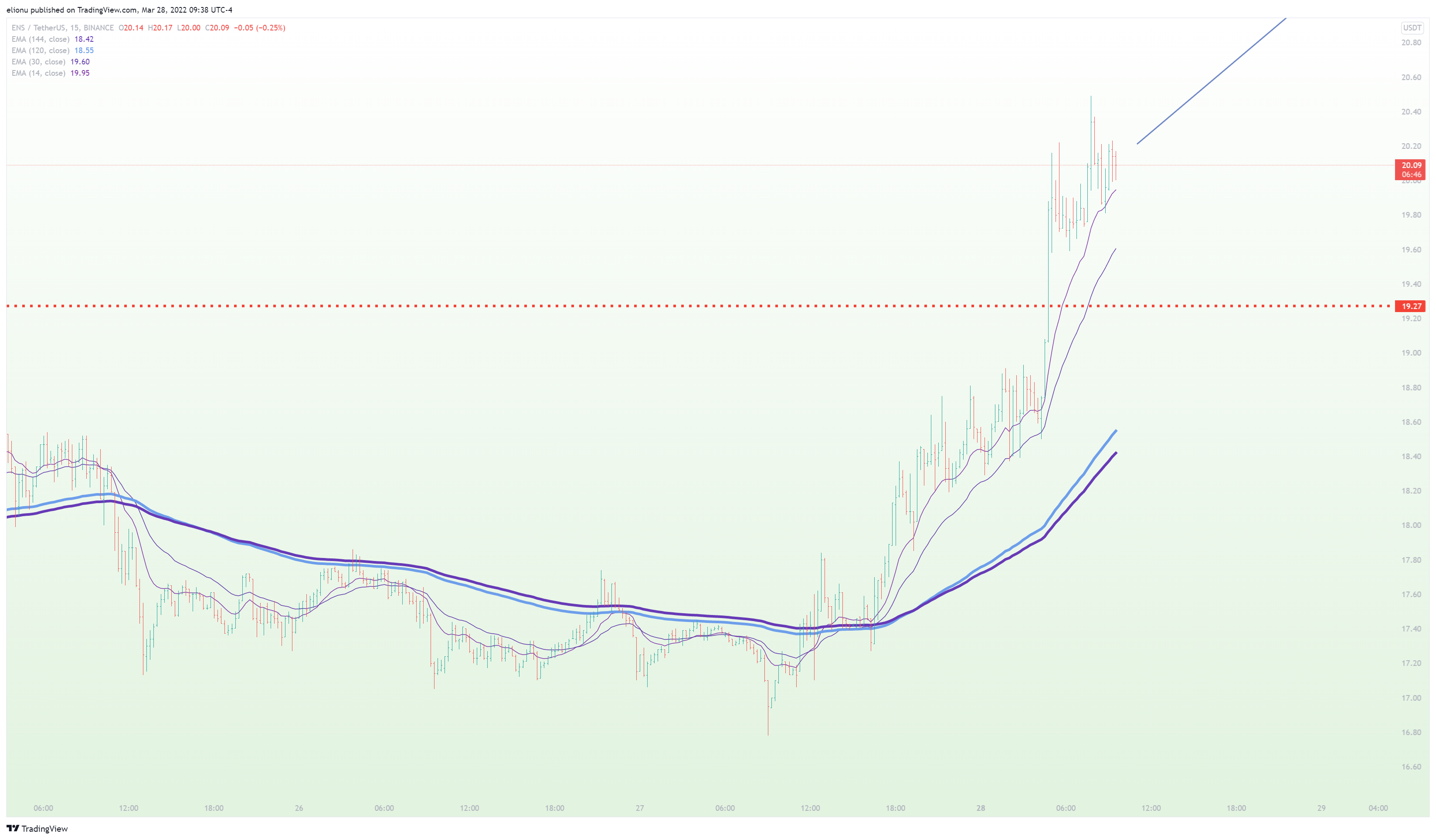 BINANCE:ENSUSDT Chart Image by elionu
