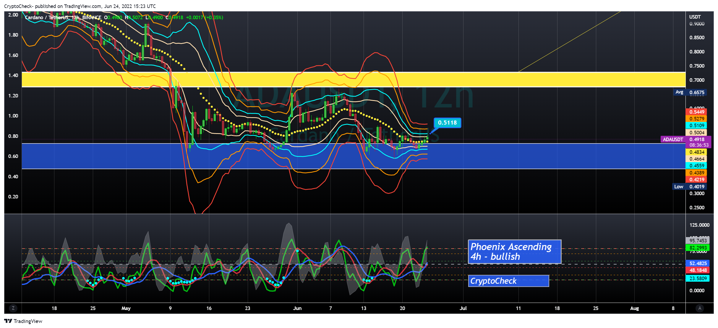 BINANCE:ADAUSDT Chart Image by Crypto-Check-