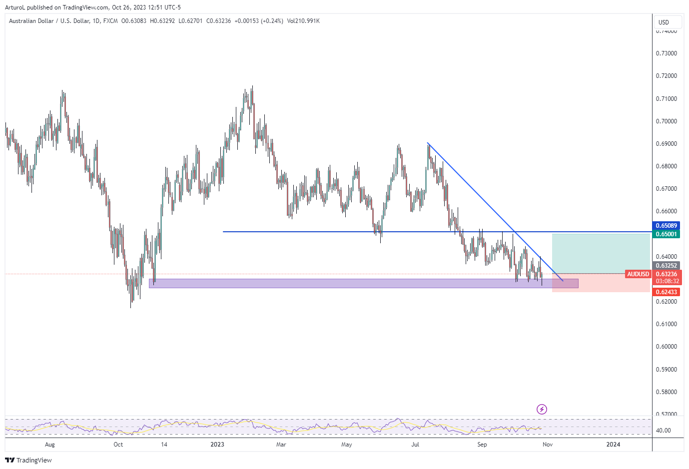 FX:AUDUSD Chart Image by ArturoL