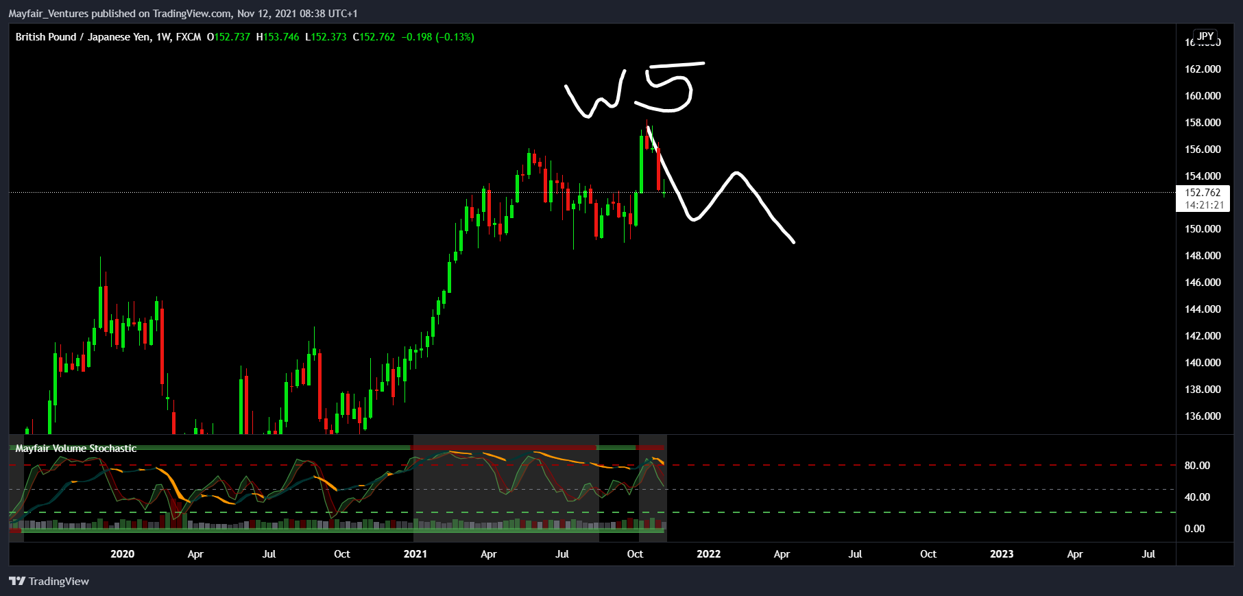 FX:GBPJPY Chart Image by Mayfair_Ventures