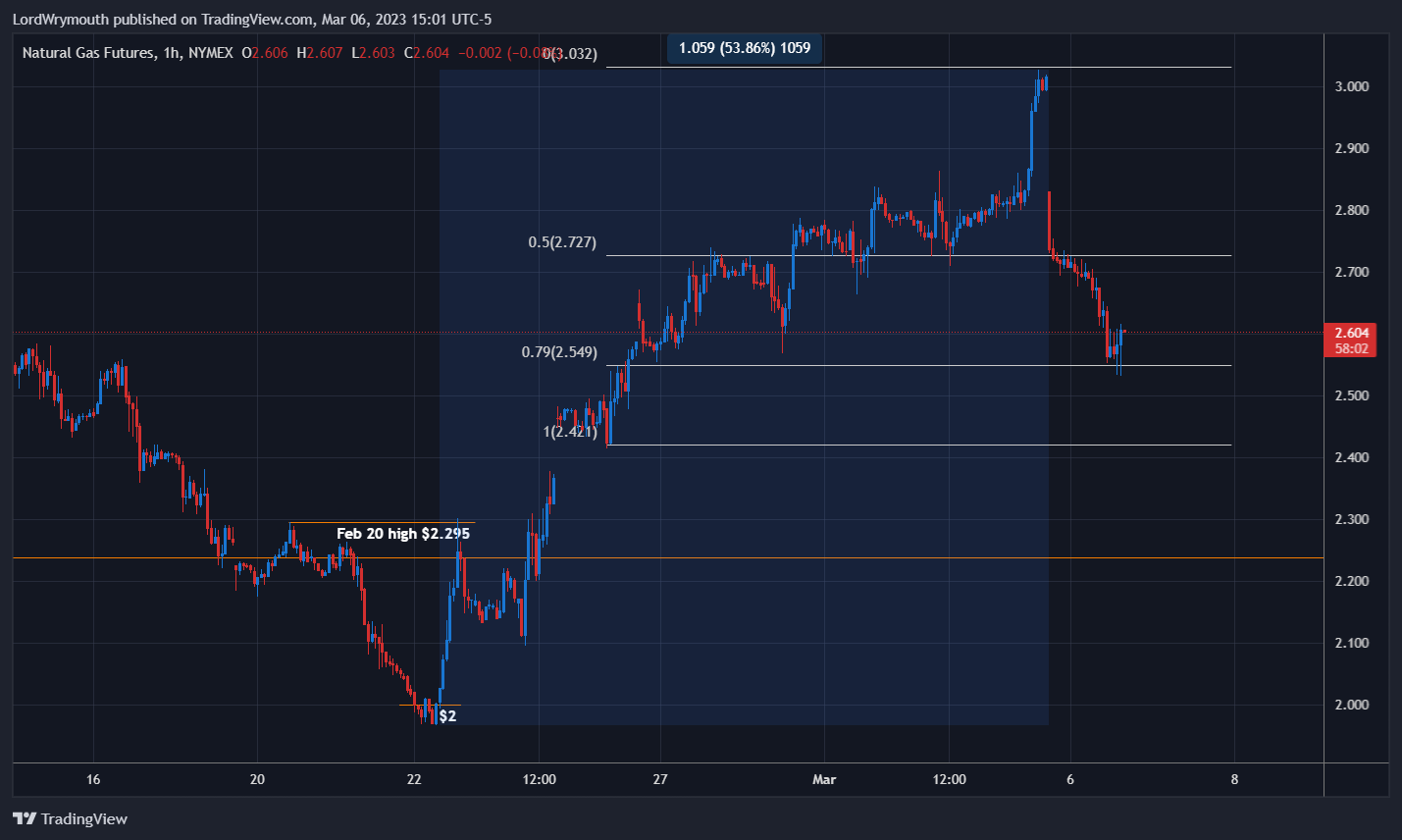 NYMEX:NG1! Chart Image by LordWrymouth
