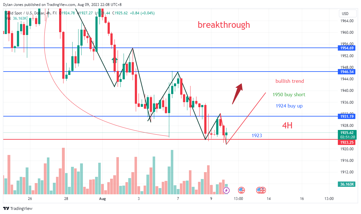 FX:XAUUSD Chart Image by Dylan-Jones