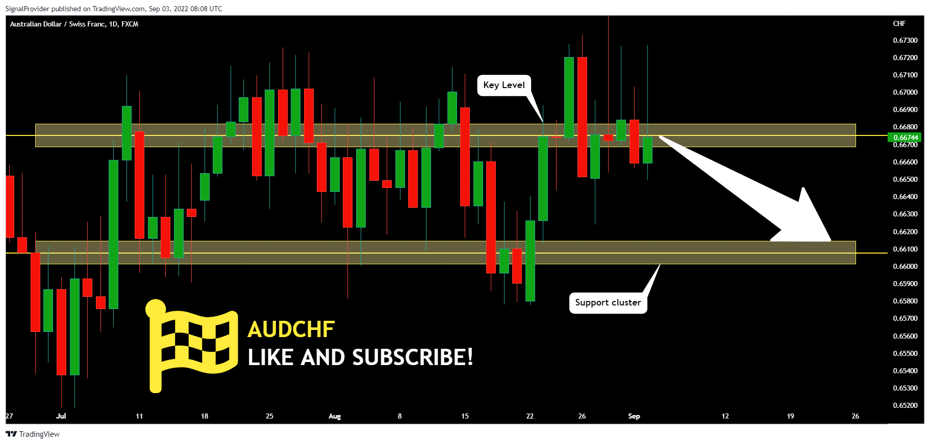 FX:AUDCHF Chart Image by SignalProvider