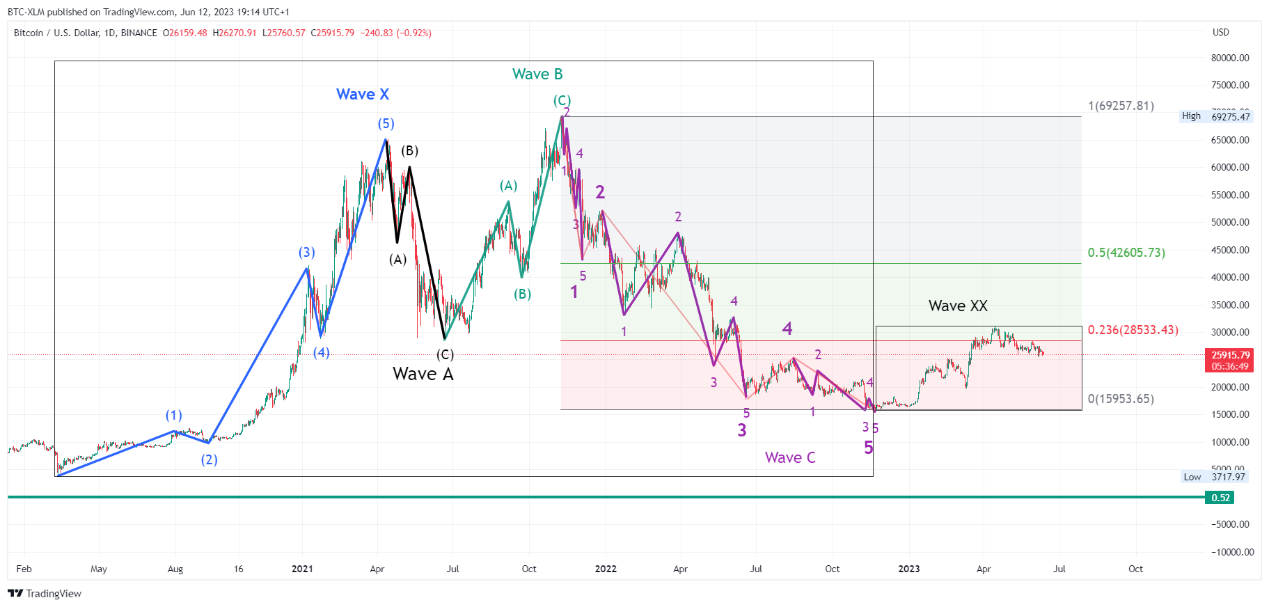 BINANCE:BTCUSD Chart Image by BTC-XLM