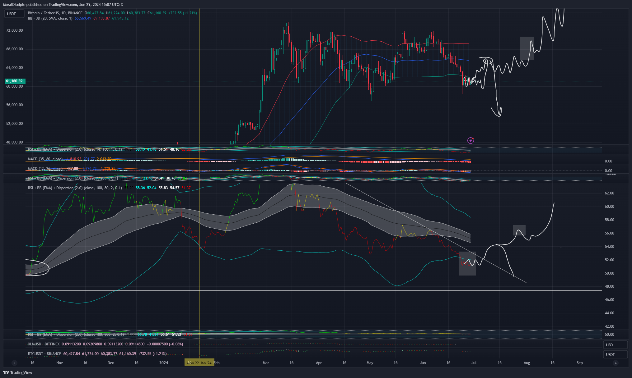 BINANCE:BTCUSDT Chart Image by MoralDisciple