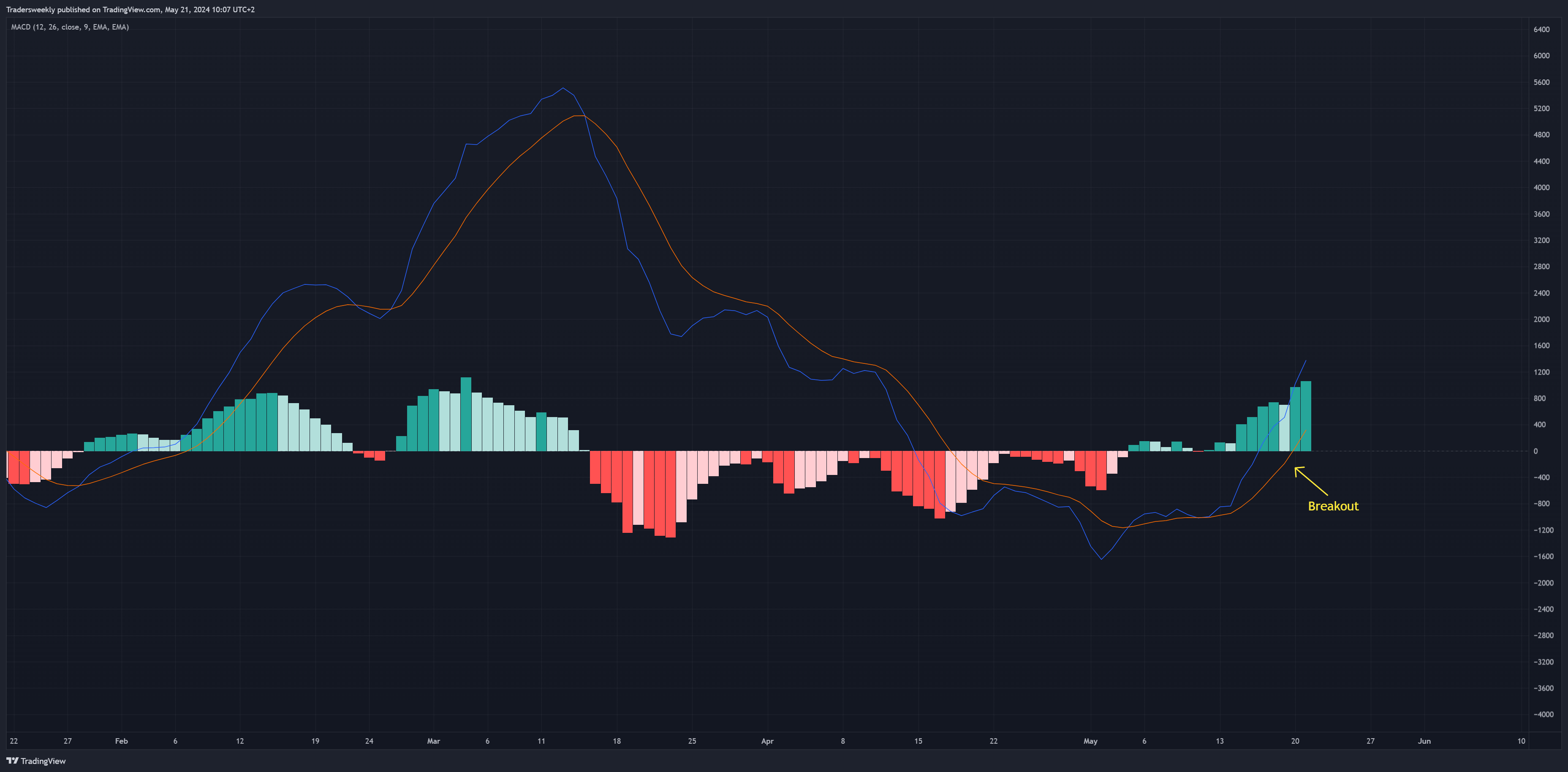 BITSTAMP:BTCUSD Chart Image by Tradersweekly