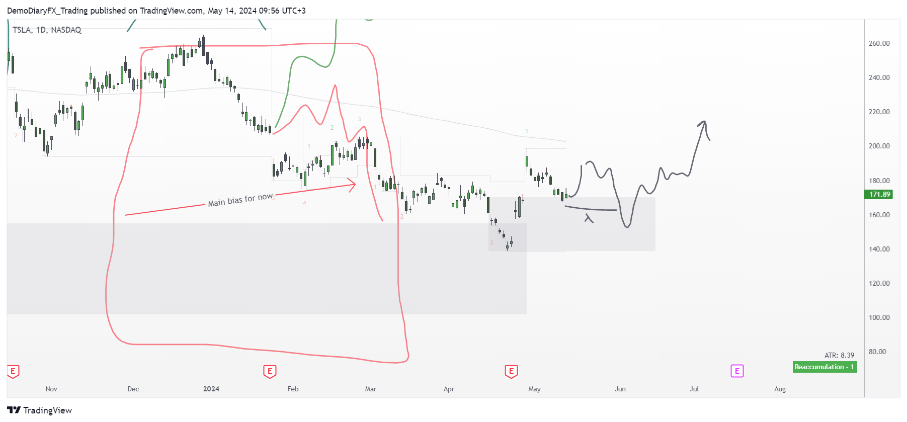 BATS:TSLA Chart Image by Yelli_trades