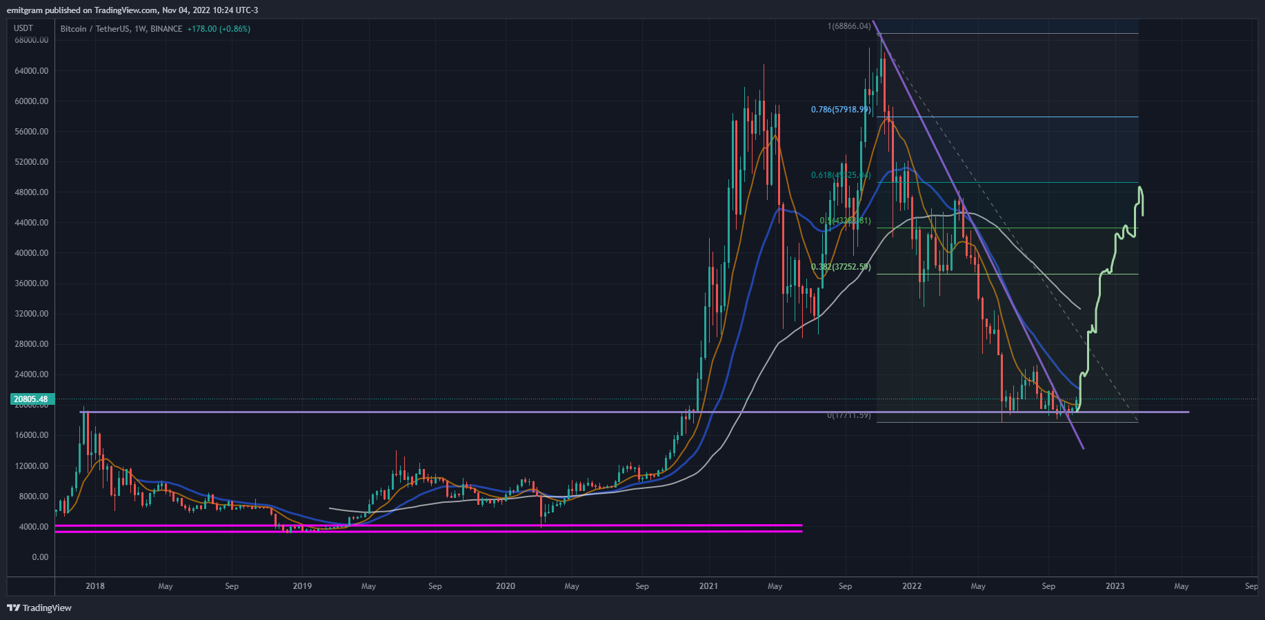 BINANCE:BTCUSDT Chart Image by emitgram