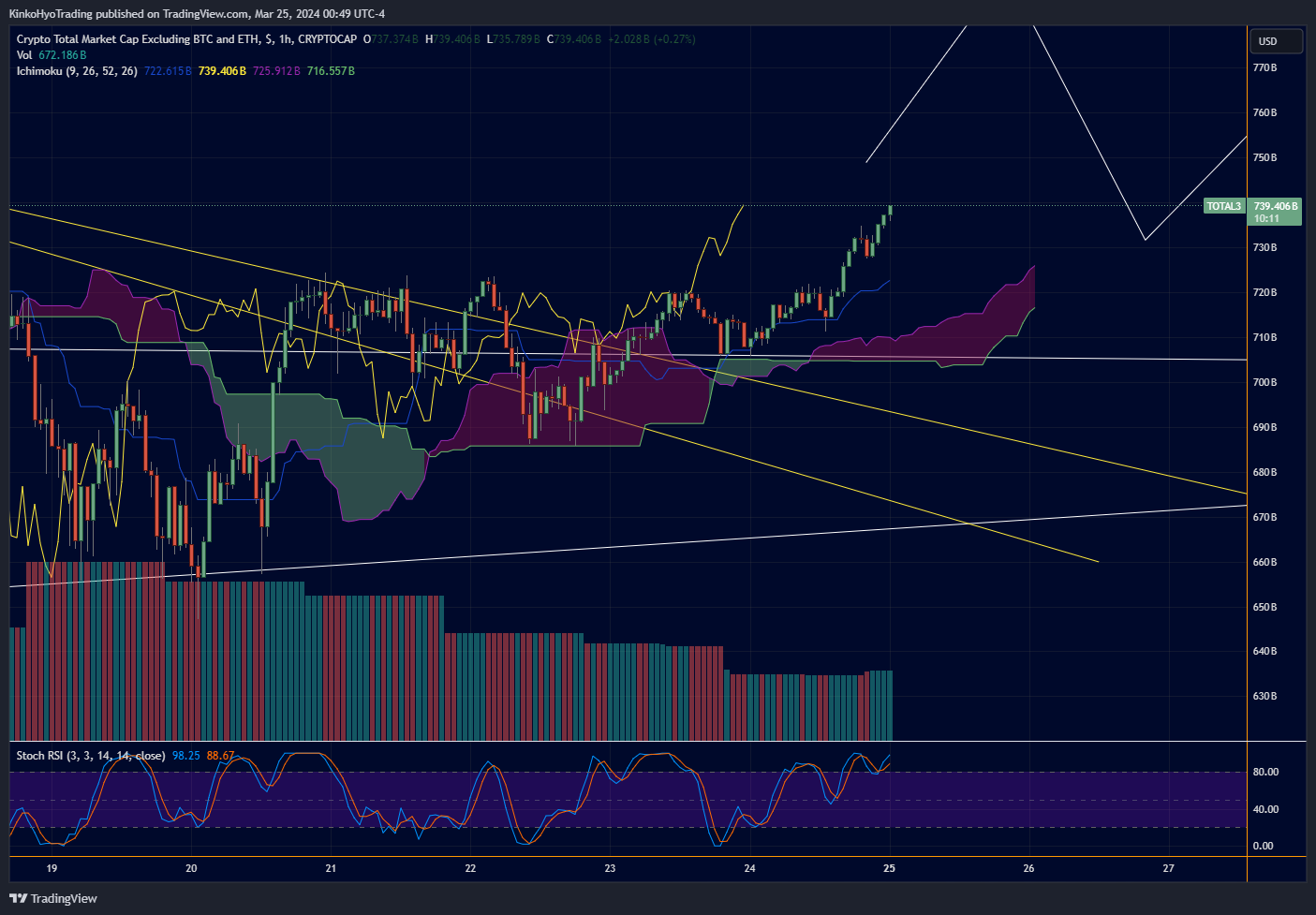 CRYPTOCAP:TOTAL3 Chart Image by KinkoHyoTrading