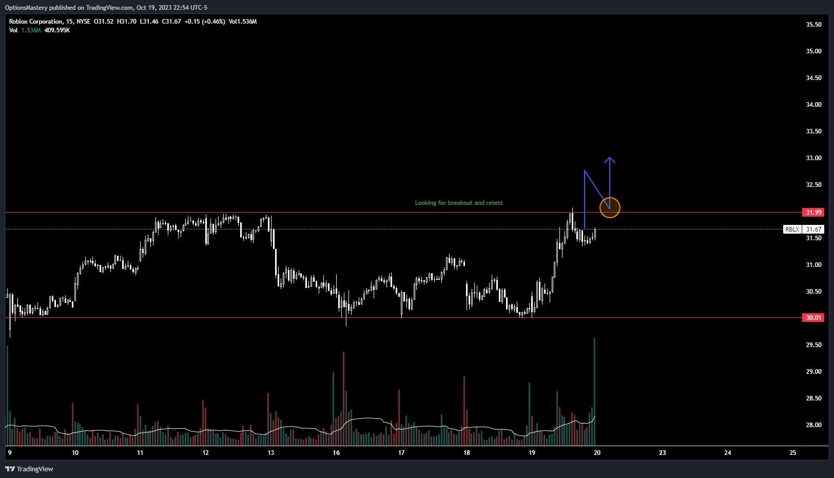 NYSE:RBLX Chart Image by OptionsMastery