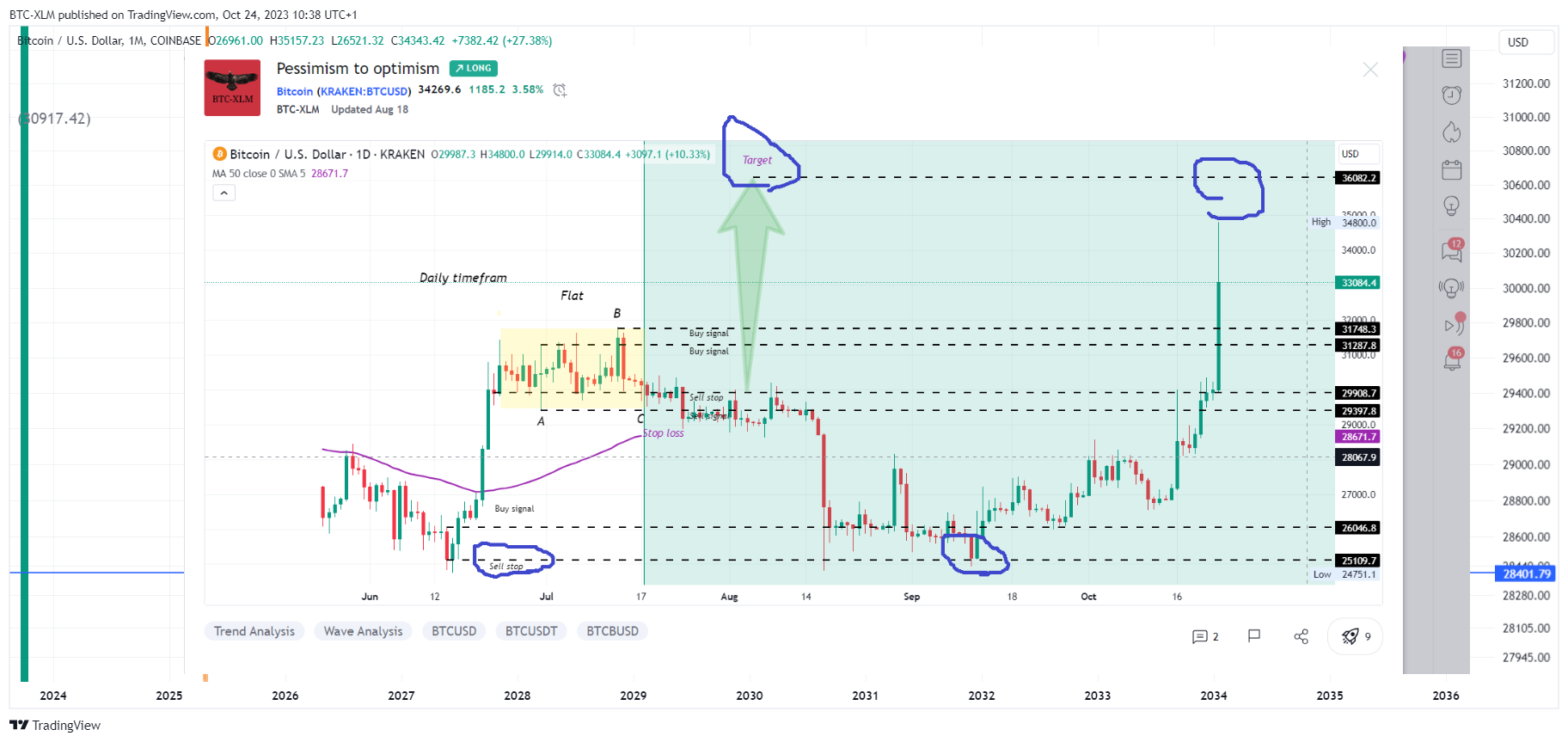 COINBASE:BTCUSD Chart Image by BTC-XLM