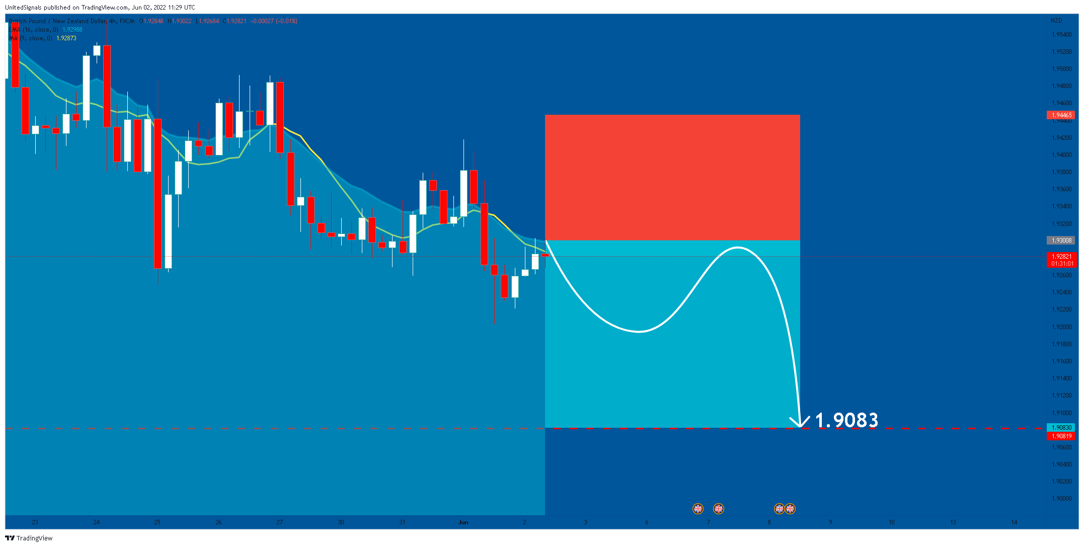 FX:GBPNZD Chart Image by UnitedSignals