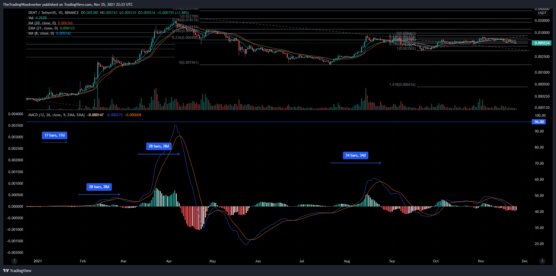 BINANCE:DENTUSDT Chart Image by AlphaBravoCharlie77