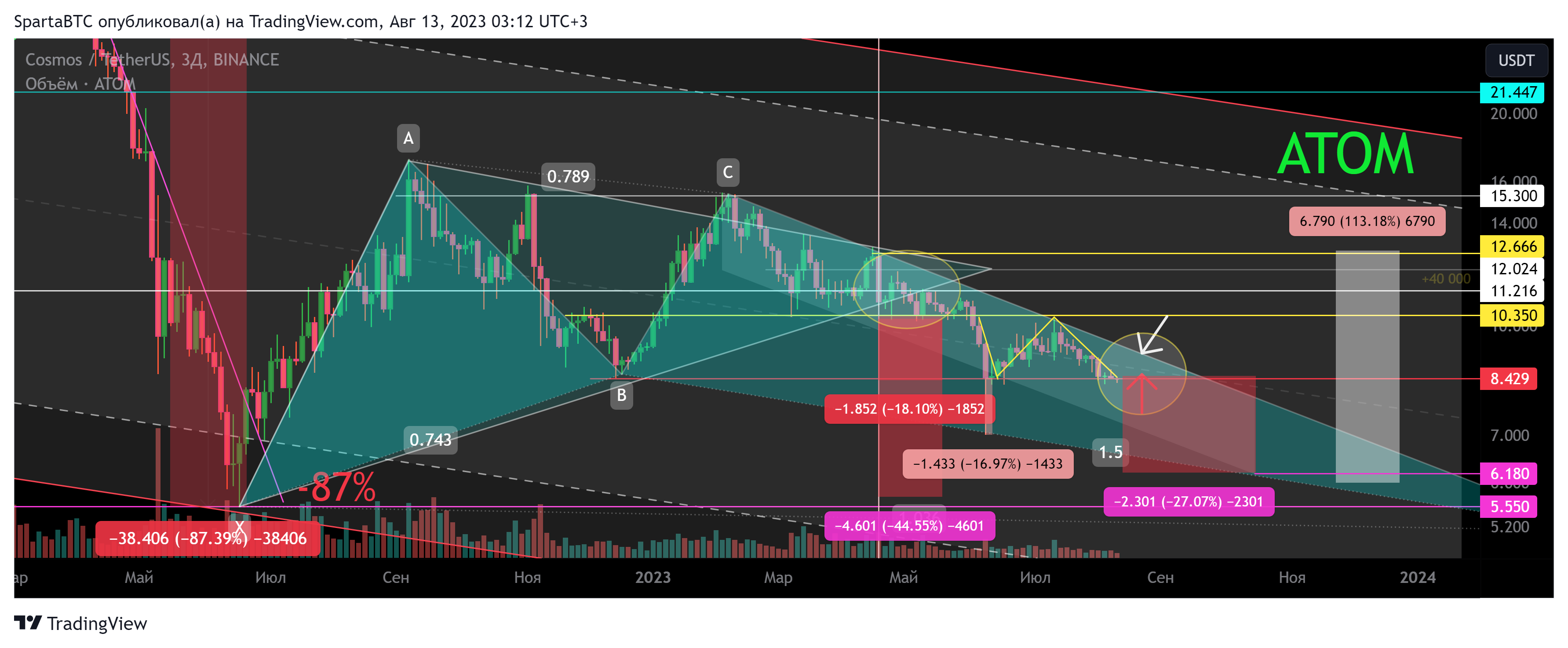 BINANCE:ATOMUSDT Chart Image by SpartaBTC
