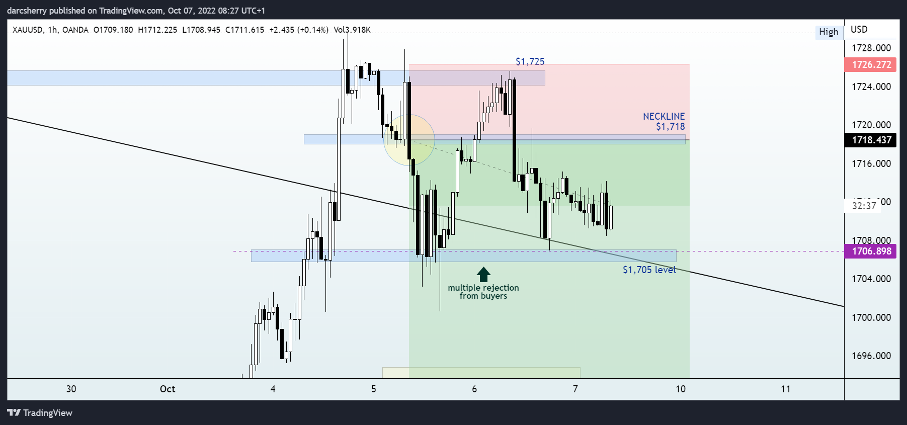 OANDA:XAUUSD Chart Image by darcsherry
