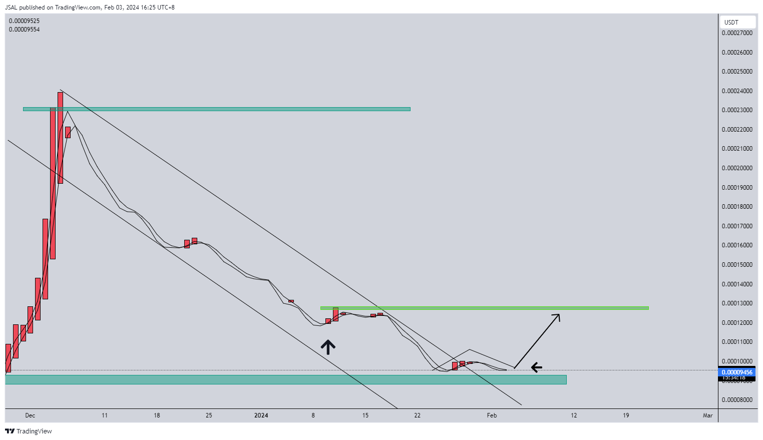 BINANCE:LUNCUSDT Chart Image by JSAL