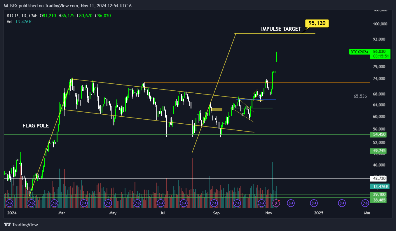 CME_DL:BTC1! Chart Image by Mt.BFX