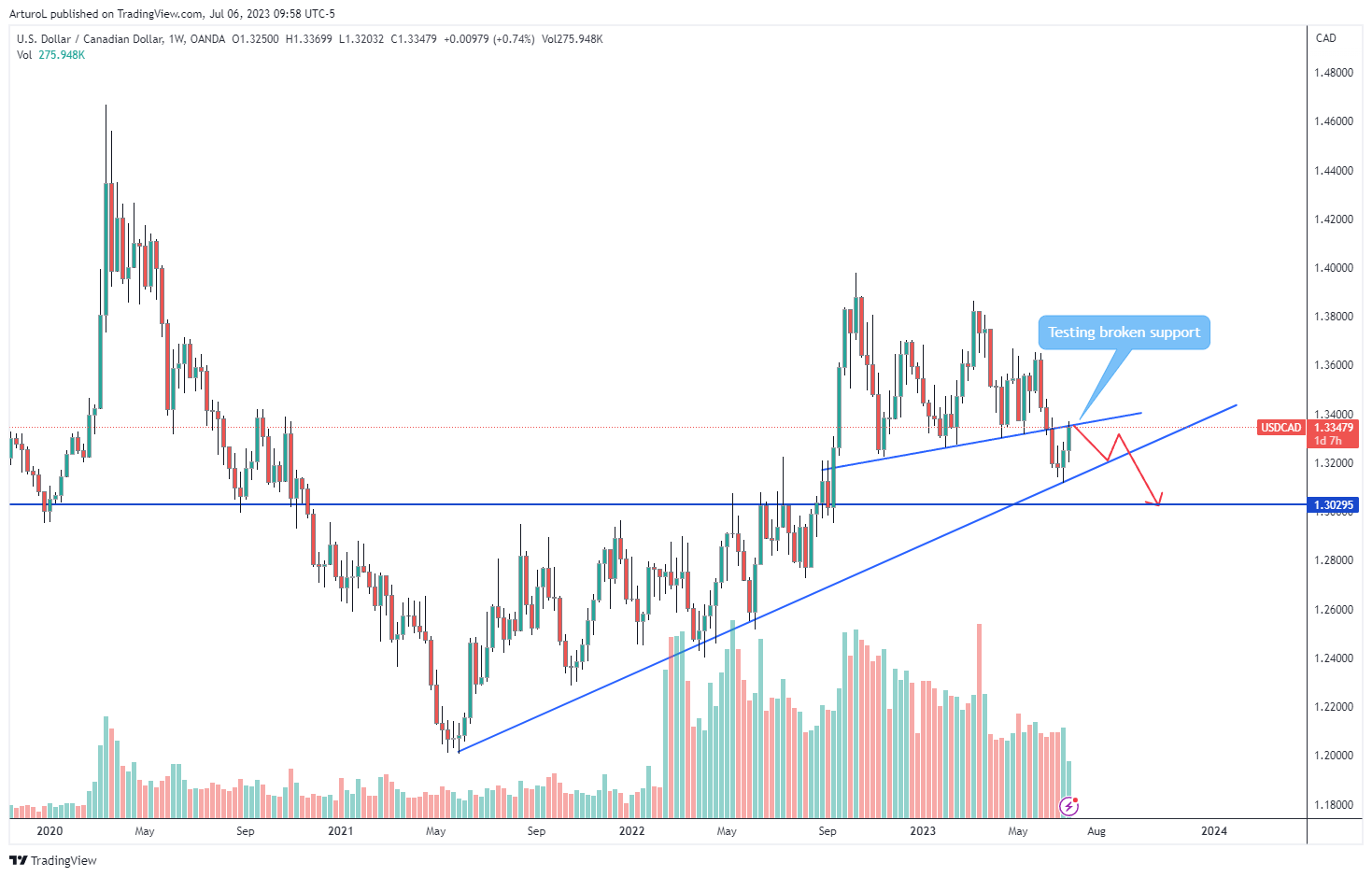 OANDA:USDCAD Chart Image by ArturoL