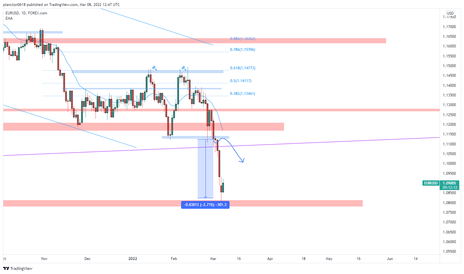 FOREXCOM:EURUSD Chart Image by InkyGrip