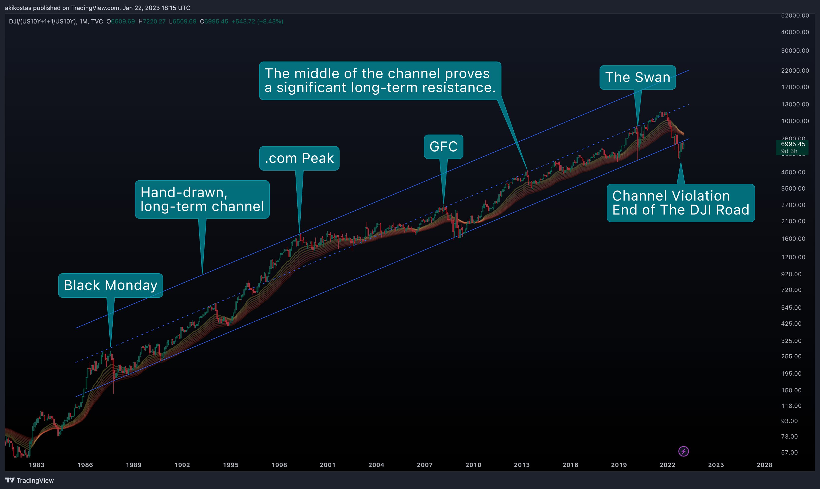 TVC:DJI/(TVC:US10Y+1+1/TVC:US10Y) Chart Image by akikostas