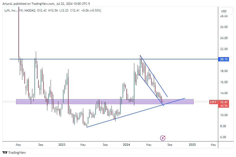 BATS:LYFT Chart Image by ArturoL