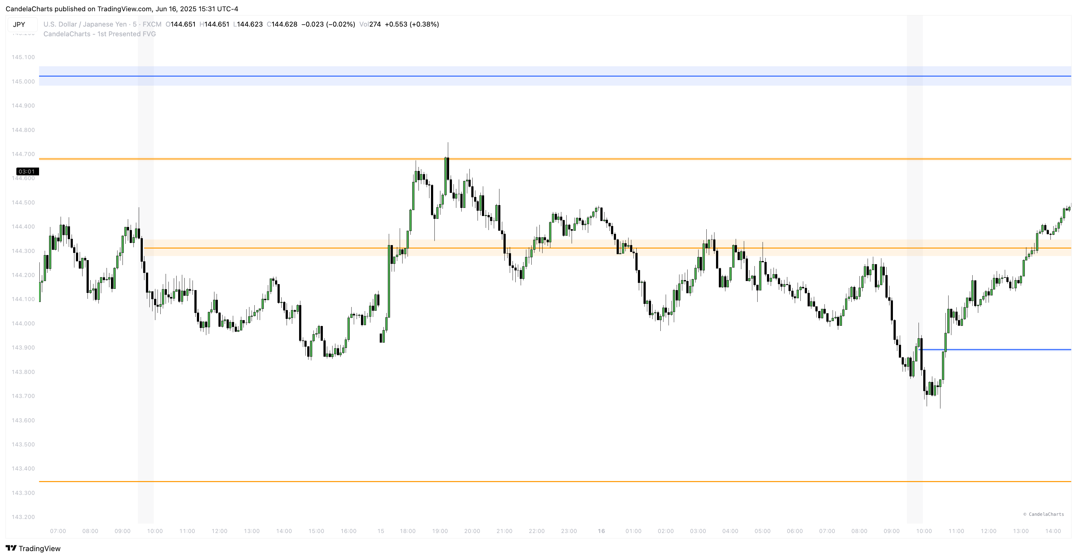 FX:USDJPY Chart Image by CandelaCharts