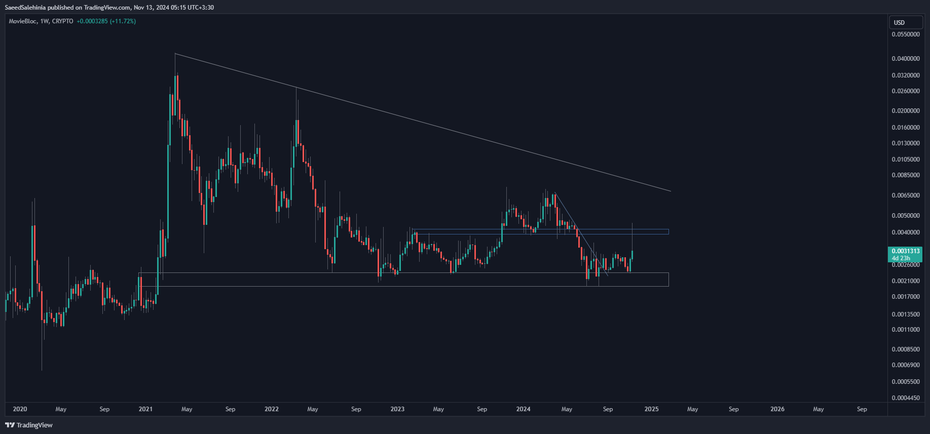 CRYPTO:MBLUSD Chart Image by SaeedSalehinia
