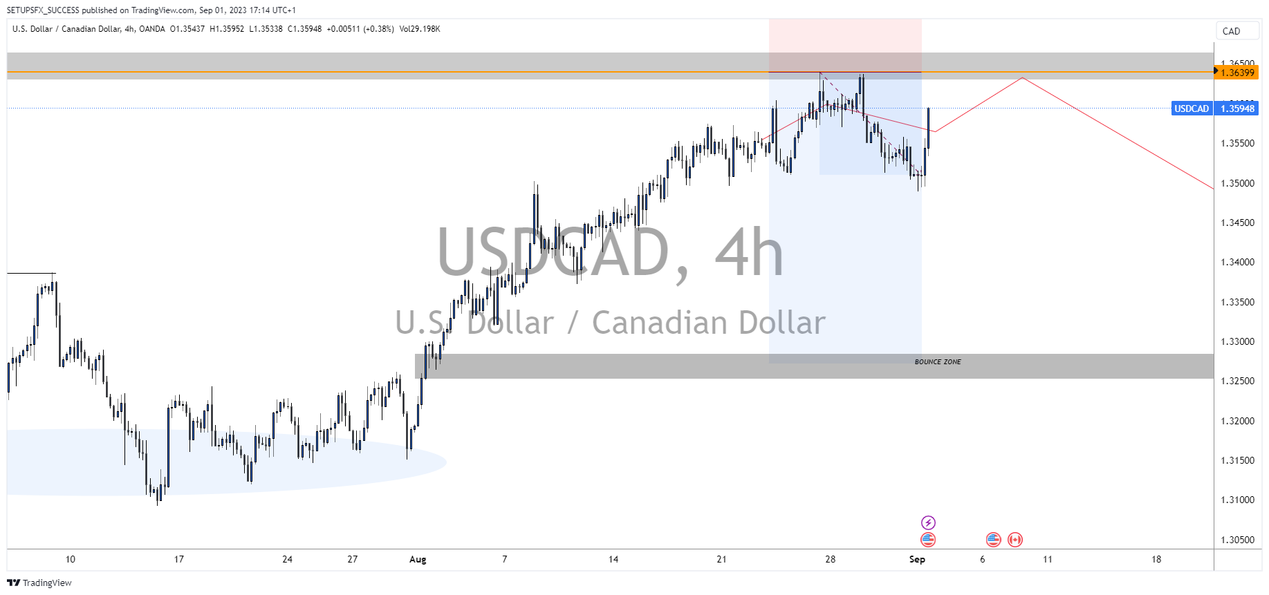 OANDA:USDCAD Chart Image by Setupsfx_