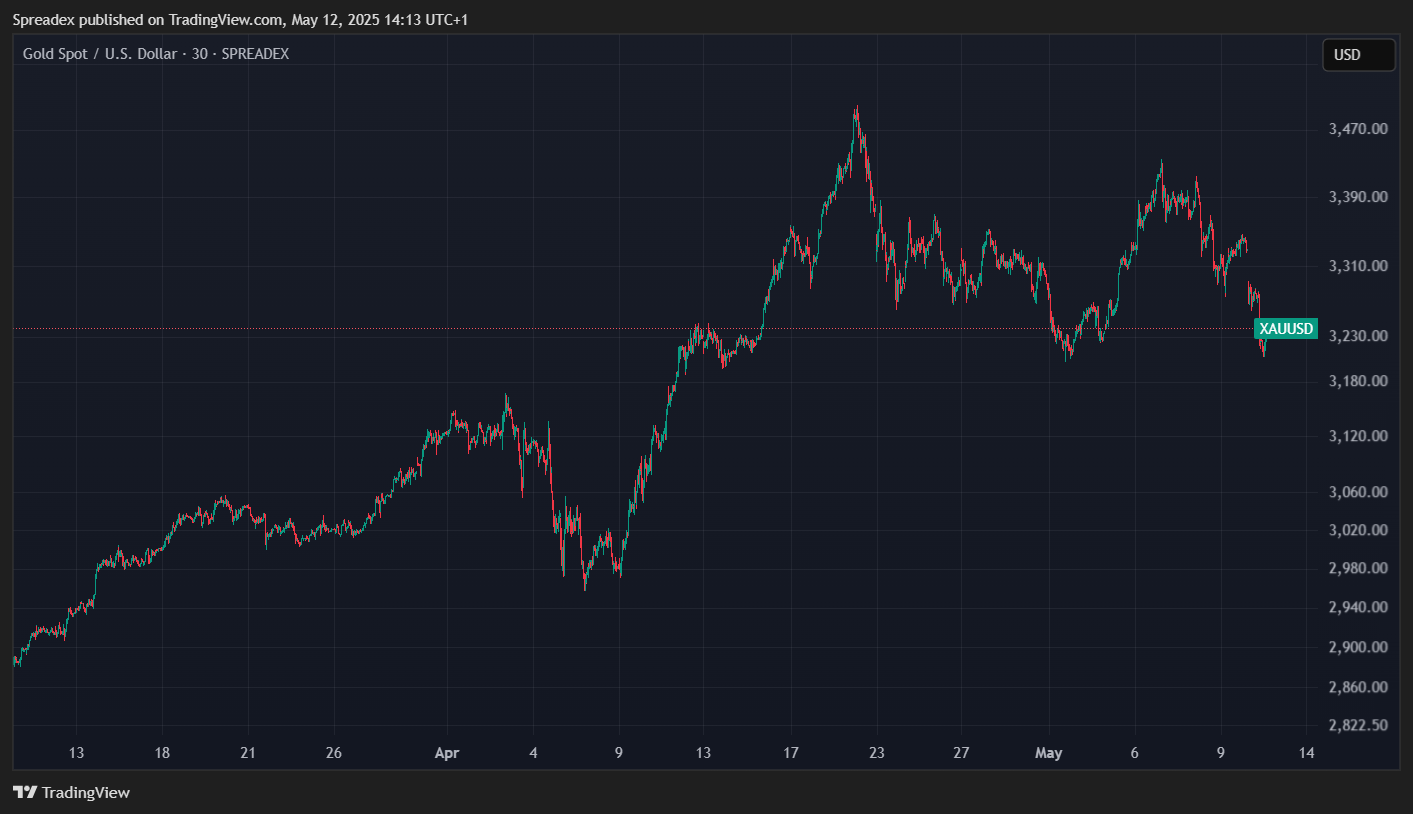 SPREADEX:XAUUSD Chart Image by Spreadex